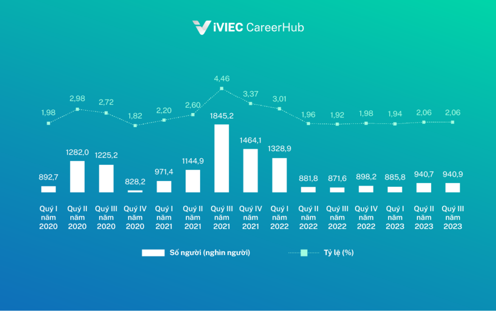 Thị trường lao động quý III 2023 và dự báo tuyển dụng 2024 – xu hướng và hướng dẫn lương