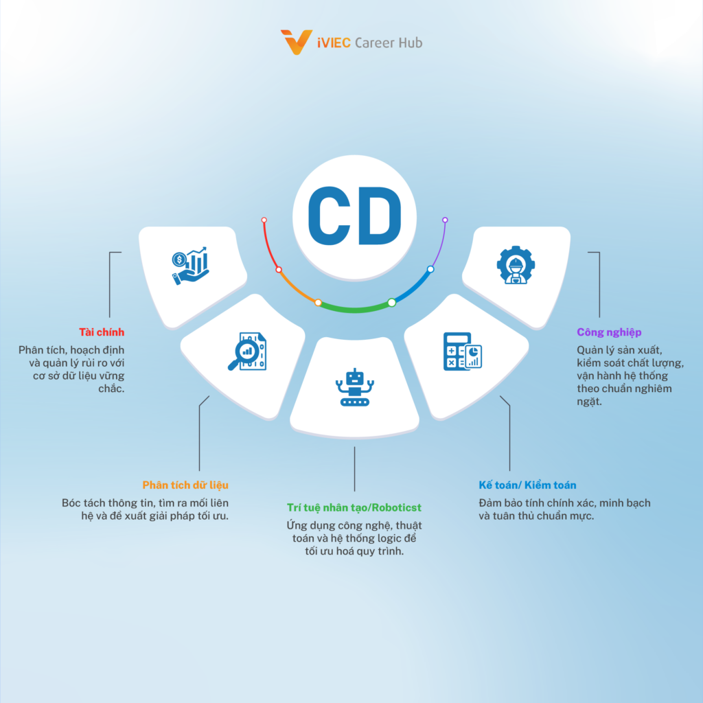 Nhóm CD