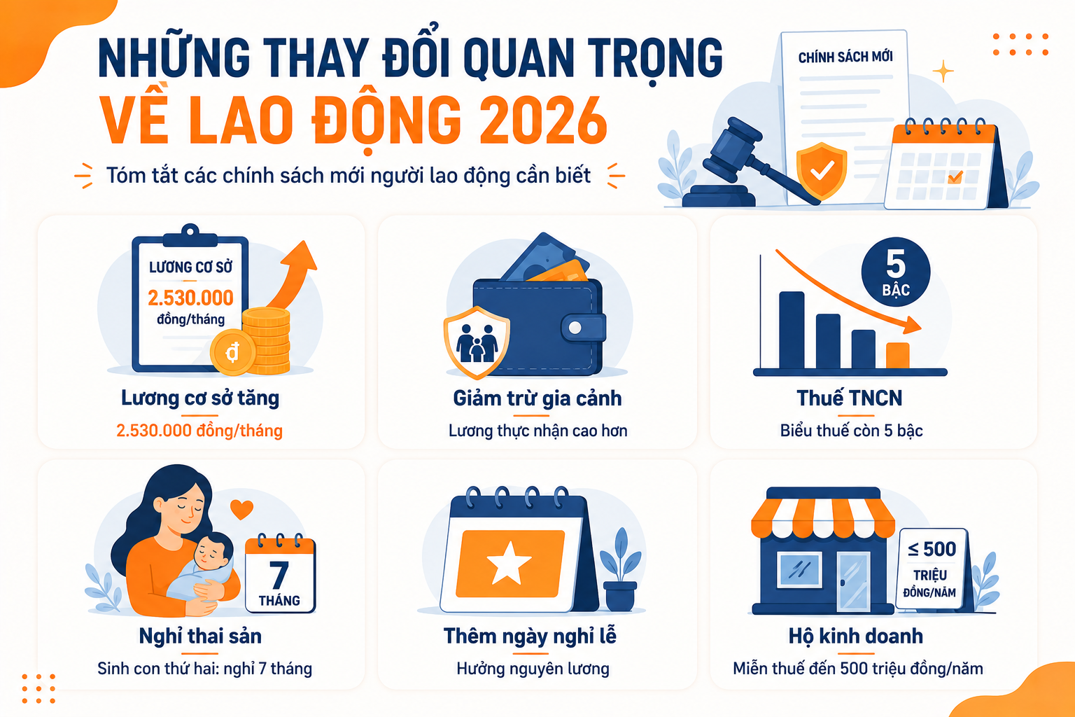 Người lao động được gì từ 1/7/2026? Những thay đổi cần biết ngay!